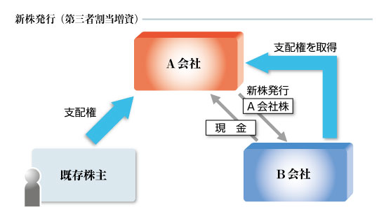 新株発行 第三者割当増資 とは メリット デメリットを解説 事業譲渡 営業譲渡 会社分割 M Aの手続き解説