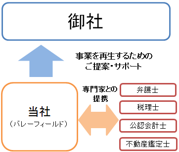 事業再生業務図